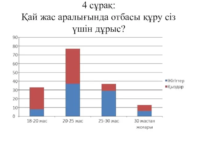 4 сұрақ: Қай жас аралығында отбасы құру сіз үшін дұрыс?