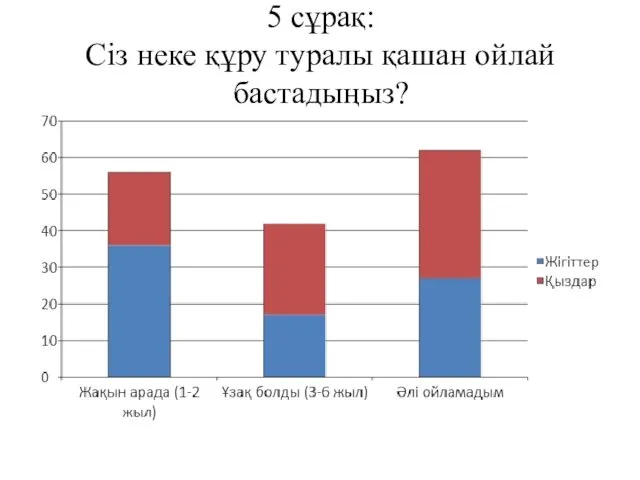 5 сұрақ: Сіз неке құру туралы қашан ойлай бастадыңыз?