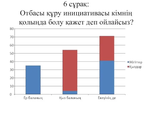 6 сұрақ: Отбасы құру инициативасы кімнің қолыңда болу қажет деп ойлайсыз?