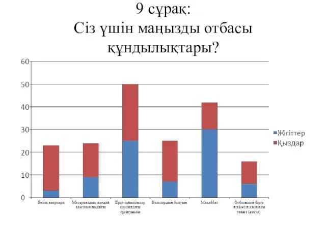 9 сұрақ: Сіз үшін маңызды отбасы құндылықтары?