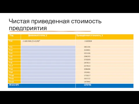 Чистая приведенная стоимость предприятия