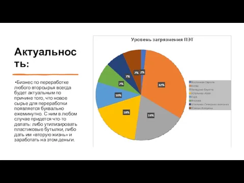 Актуальность: Бизнес по переработке любого вторсырья всегда будет актуальным по