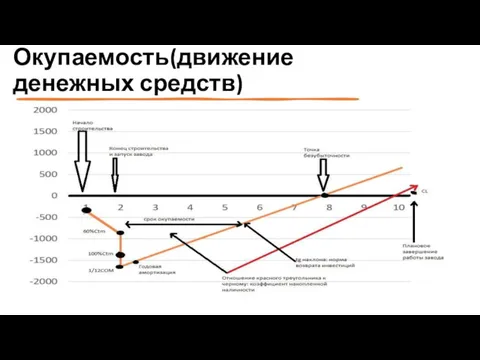 Окупаемость(движение денежных средств)