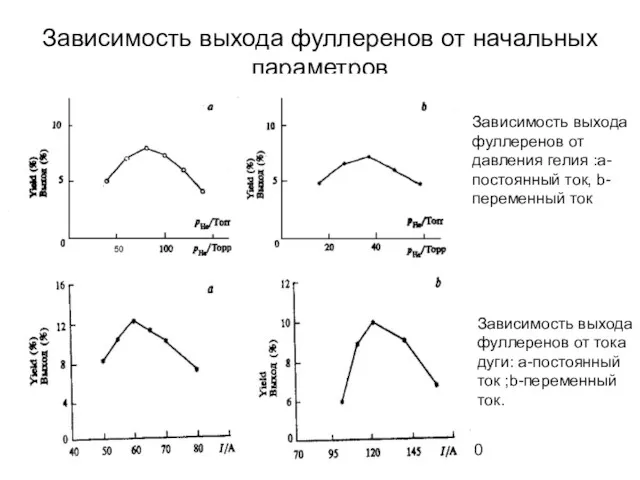 Зависимость выхода фуллеренов от начальных параметров Зависимость выхода фуллеренов от