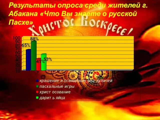 Результаты опроса среди жителей г.Абакана «Что Вы знаете о русской Пасхе»