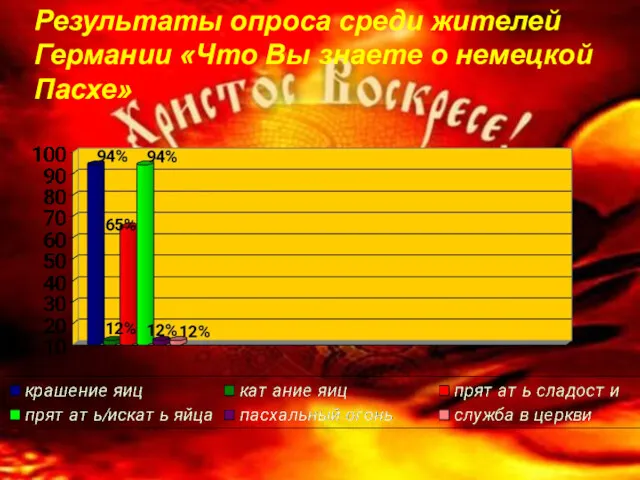 Результаты опроса среди жителей Германии «Что Вы знаете о немецкой Пасхе»