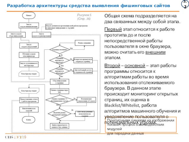 3.2 Разработка архитектуры средства выявления фишинговых сайтов Пунктирными линиями на