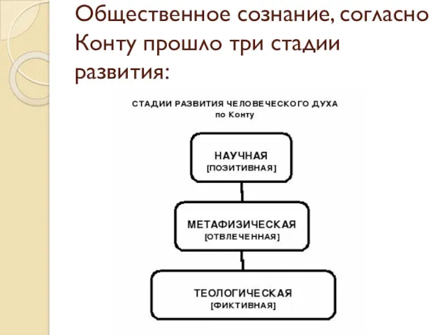 Общественное сознание, согласно Конту прошло три стадии развития: