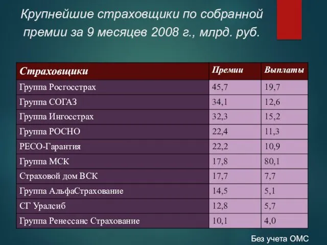 Крупнейшие страховщики по собранной премии за 9 месяцев 2008 г., млрд. руб. Без учета ОМС