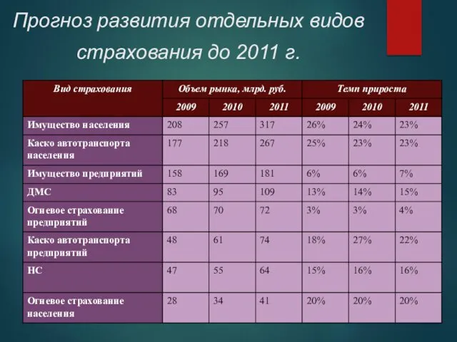 Прогноз развития отдельных видов страхования до 2011 г.