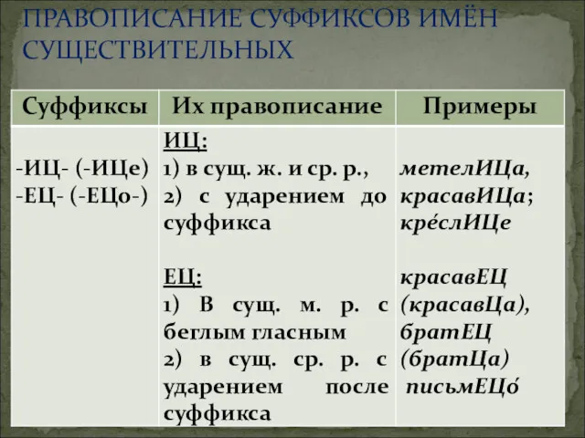 ПРАВОПИСАНИЕ СУФФИКСОВ ИМЁН СУЩЕСТВИТЕЛЬНЫХ