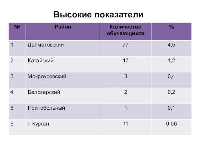 Высокие показатели