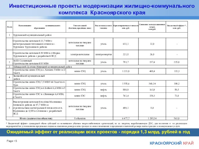 КРАСНОЯРСКИЙ КРАЙ Инвестиционные проекты модернизации жилищно-коммунального комплекса Красноярского края Ожидаемый