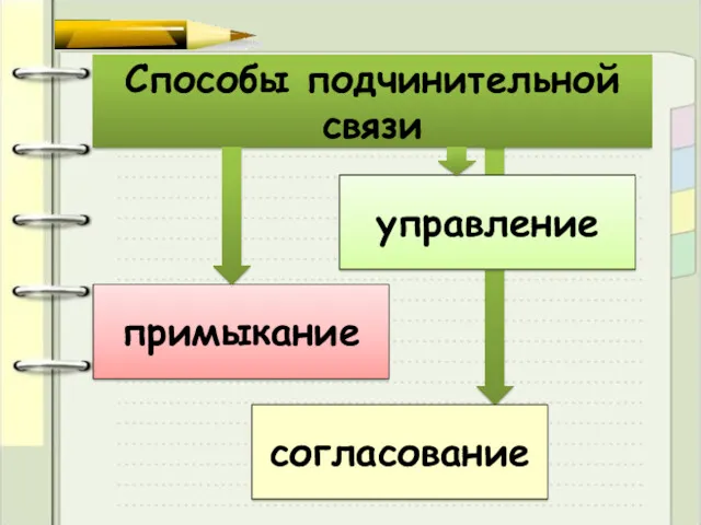 Способы подчинительной связи управление примыкание согласование