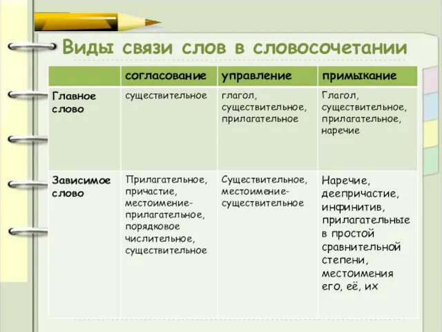 Виды связи слов в словосочетании