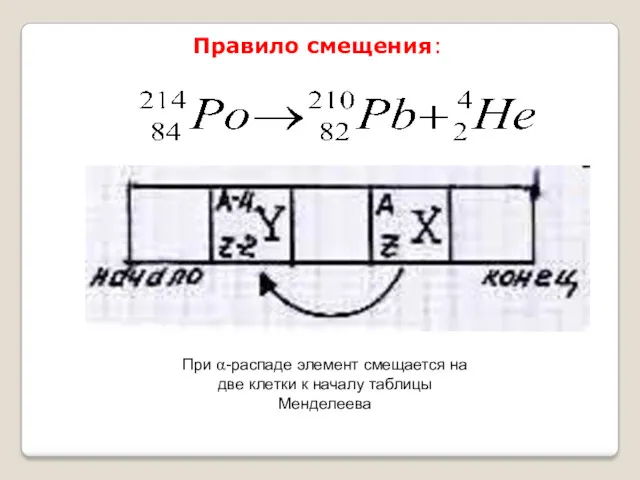 Правило смещения: При α-распаде элемент смещается на две клетки к началу таблицы Менделеева