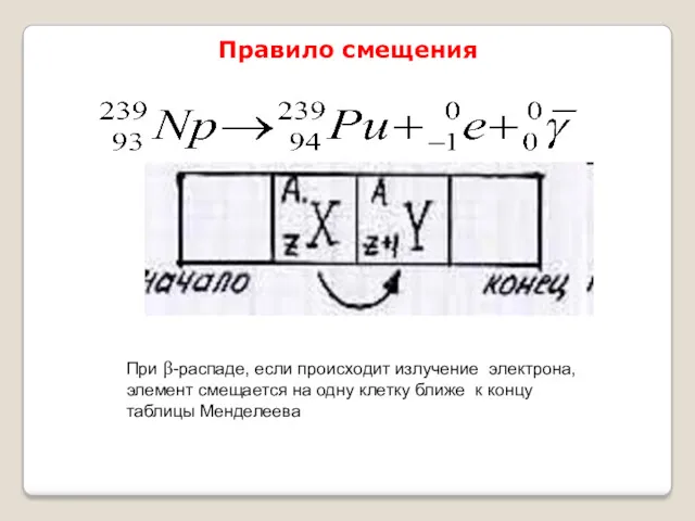 При β-распаде, если происходит излучение электрона, элемент смещается на одну