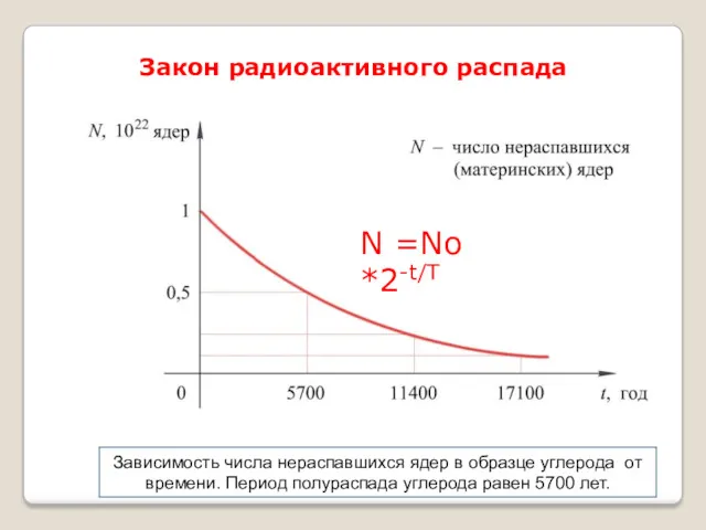 Закон радиоактивного распада N =Nо *2-t/T