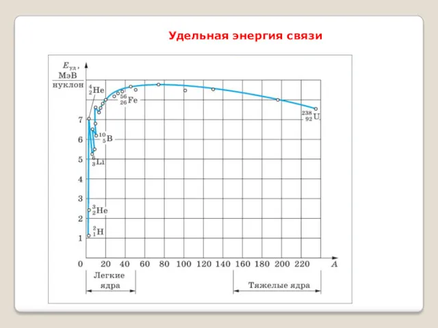 Удельная энергия связи