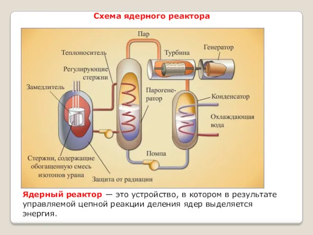 Схема ядерного реактора Ядерный реактор ― это устройство, в котором