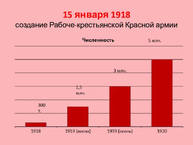 15 января 1918 создание Рабоче-крестьянской Красной армии 300 т.