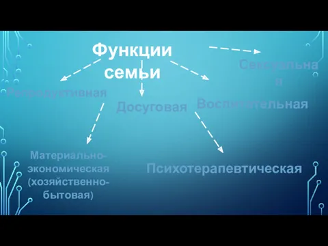 Функции семьи Репродуктивная Досуговая Воспитательная Материально-экономическая (хозяйственно-бытовая) Психотерапевтическая Сексуальная