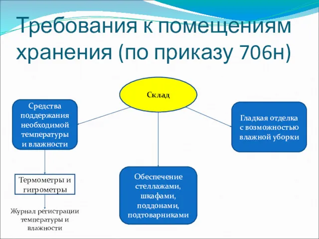 Требования к помещениям хранения (по приказу 706н) Склад Средства поддержания необходимой температуры и