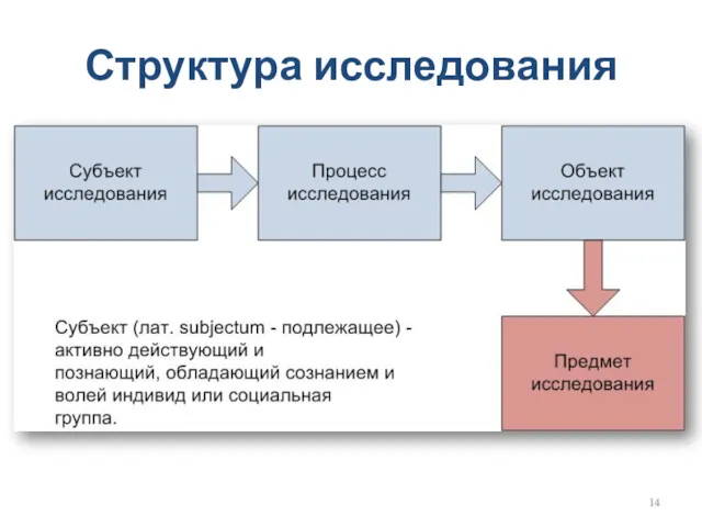 Структура исследования