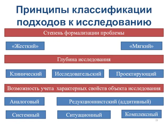 Принципы классификации подходов к исследованию Степень формализации проблемы «Мягкий» «Жесткий»