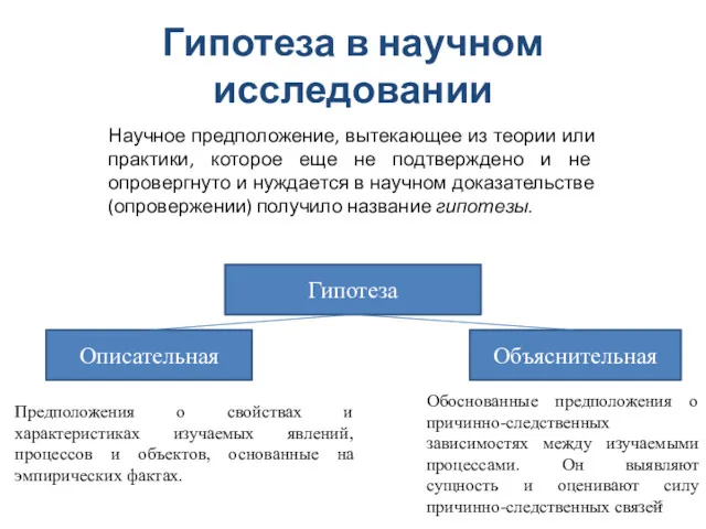 Гипотеза в научном исследовании Научное предположение, вытекающее из теории или