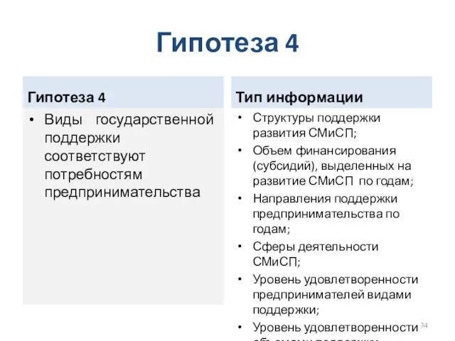 Гипотеза 4 Гипотеза 4 Виды государственной поддержки соответствуют потребностям предпринимательства