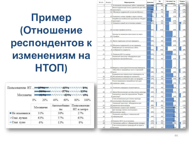 Пример (Отношение респондентов к изменениям на НТОП)