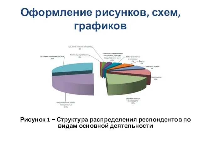 Оформление рисунков, схем, графиков Рисунок 1 − Структура распределения респондентов по видам основной деятельности