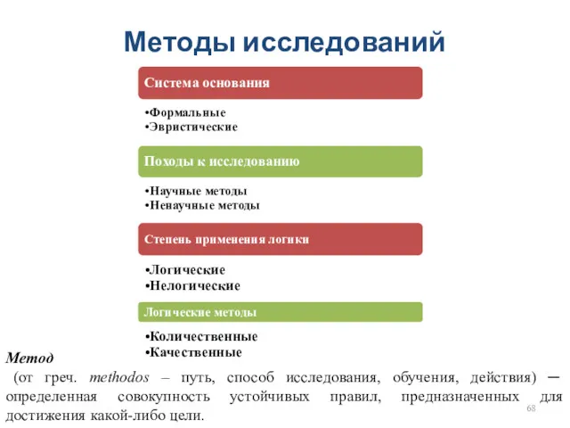 Методы исследований Система основания Формальные Эвристические Походы к исследованию Научные