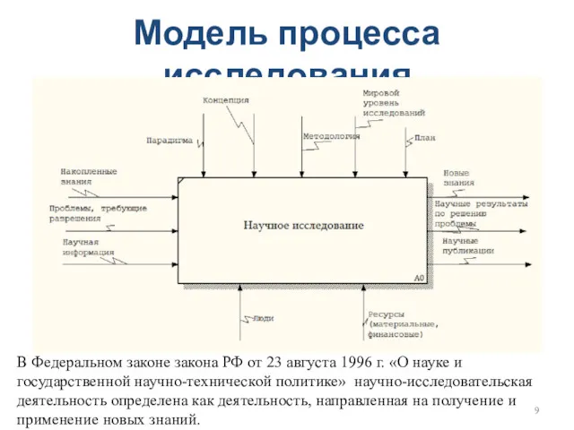 Модель процесса исследования В Федеральном законе закона РФ от 23