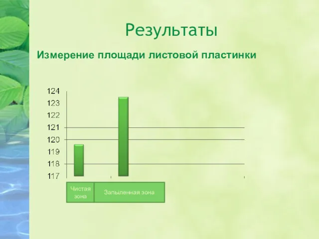 Результаты Измерение площади листовой пластинки Чистая зона Запыленная зона