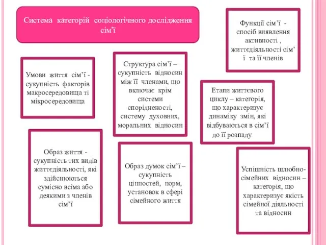 Система категорій соціологічного дослідження сім’ї Умови життя сім’ї - сукупність