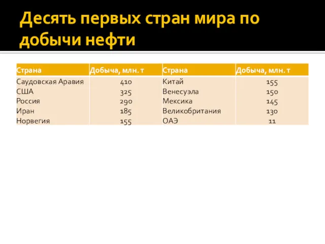 Десять первых стран мира по добычи нефти