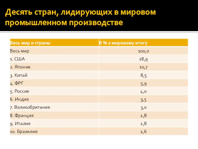 Десять стран, лидирующих в мировом промышленном производстве