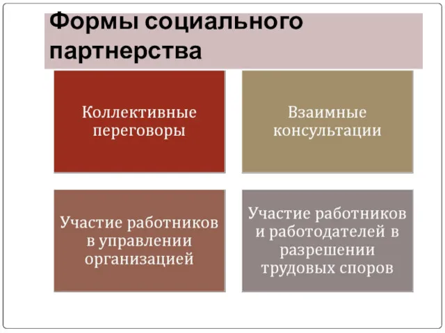 Формы социального партнерства