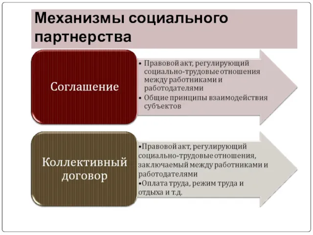 Механизмы социального партнерства