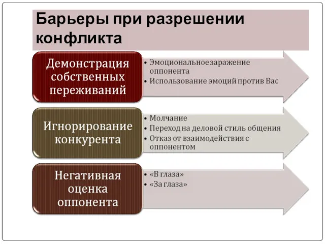 Барьеры при разрешении конфликта