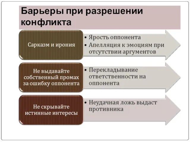 Барьеры при разрешении конфликта