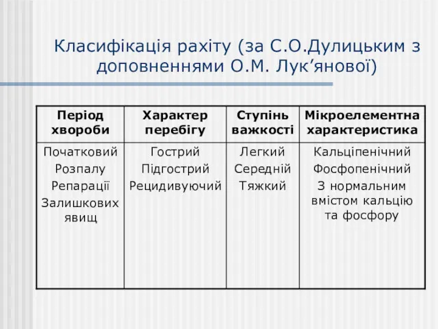 Класифікація рахіту (за С.О.Дулицьким з доповненнями О.М. Лук’янової)