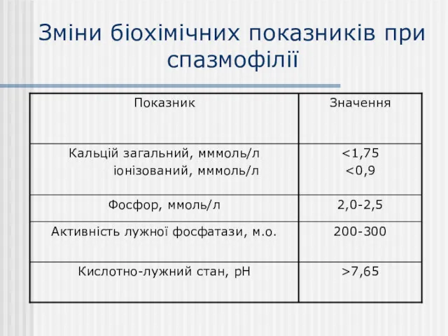 Зміни біохімічних показників при спазмофілії