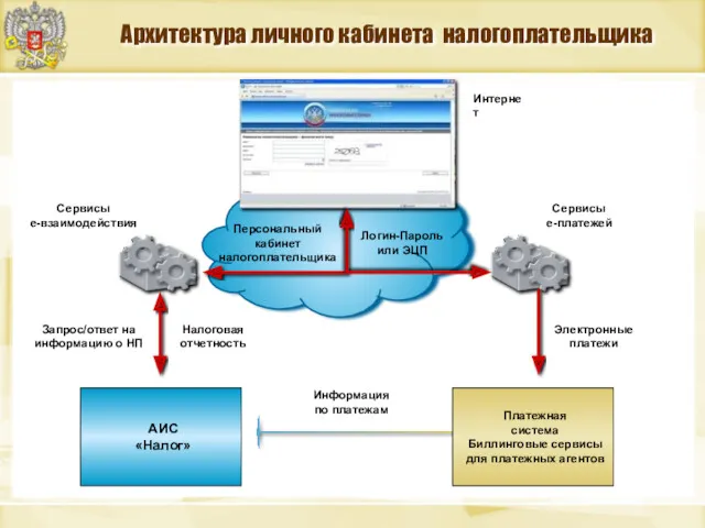 Архитектура личного кабинета налогоплательщика Платежная система Биллинговые сервисы для платежных