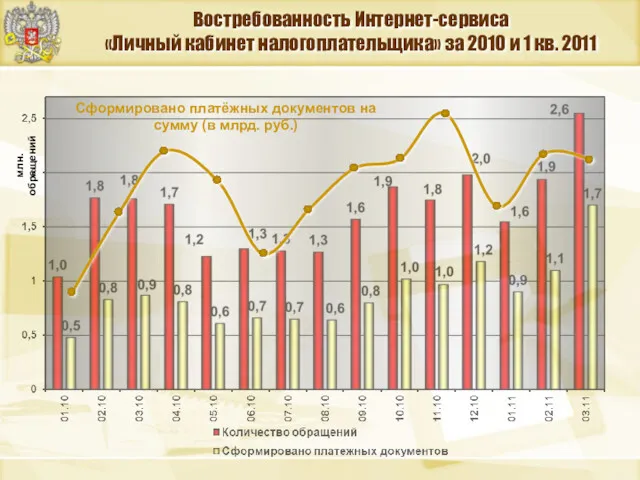 Востребованность Интернет-сервиса «Личный кабинет налогоплательщика» за 2010 и 1 кв.