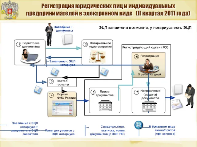 Регистрация юридических лиц и индивидуальных предпринимателей в электронном виде (II