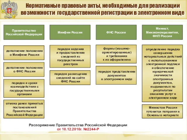 Нормативные правовые акты, необходимые для реализации возможности государственной регистрации в