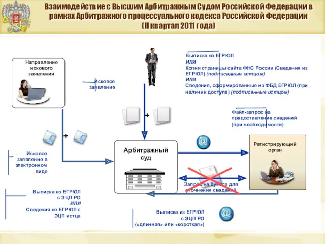 Взаимодействие с Высшим Арбитражным Судом Российской Федерации в рамках Арбитражного